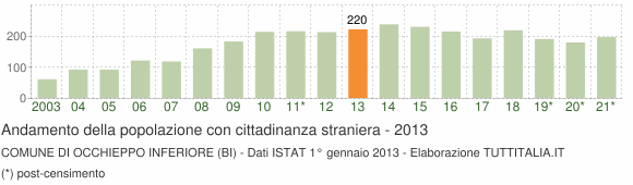 Grafico andamento popolazione stranieri Comune di Occhieppo Inferiore (BI)
