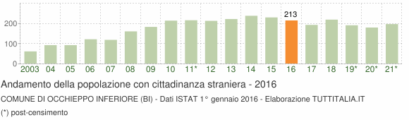 Grafico andamento popolazione stranieri Comune di Occhieppo Inferiore (BI)
