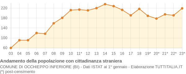 Andamento popolazione stranieri Comune di Occhieppo Inferiore (BI)