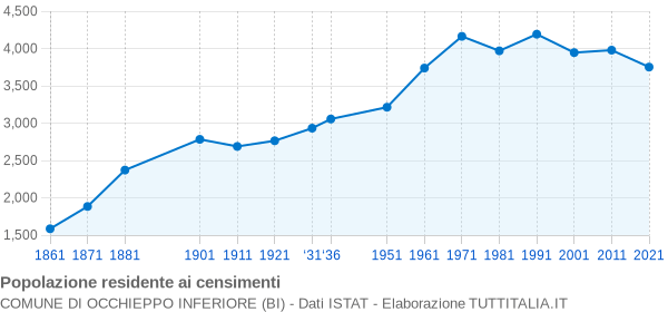 Grafico andamento storico popolazione Comune di Occhieppo Inferiore (BI)