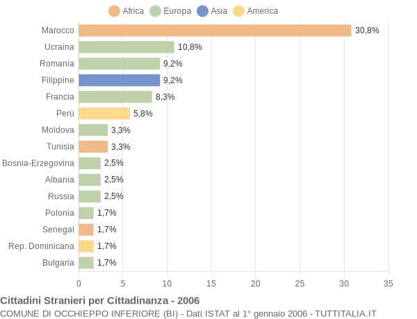 Grafico cittadinanza stranieri - Occhieppo Inferiore 2006