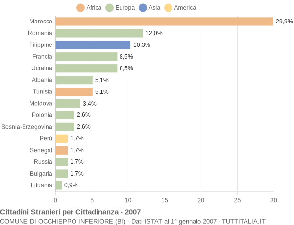 Grafico cittadinanza stranieri - Occhieppo Inferiore 2007