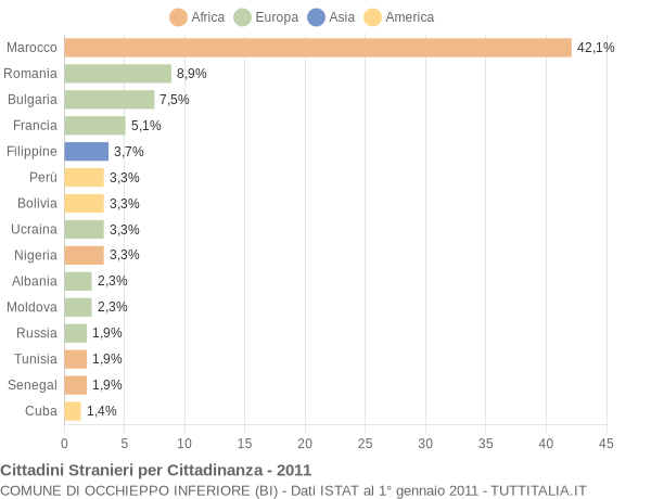 Grafico cittadinanza stranieri - Occhieppo Inferiore 2011