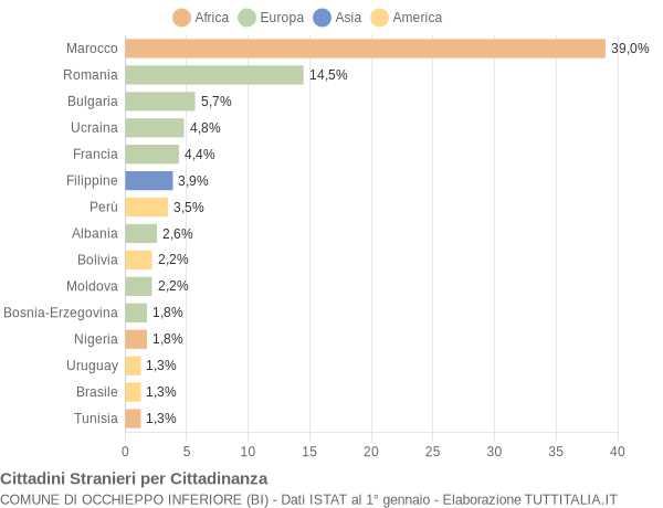 Grafico cittadinanza stranieri - Occhieppo Inferiore 2015