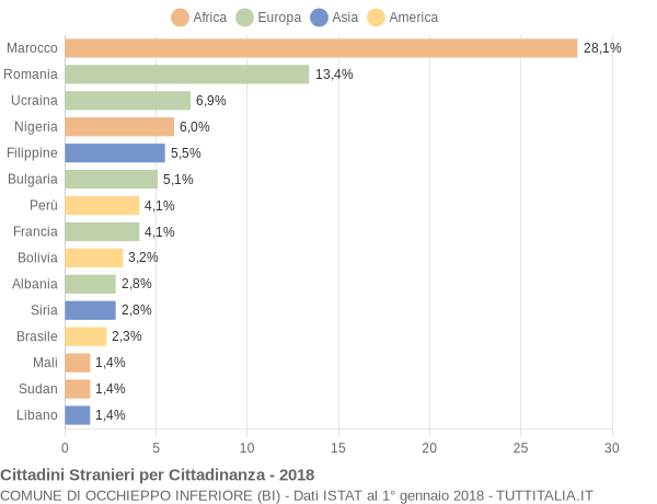 Grafico cittadinanza stranieri - Occhieppo Inferiore 2018