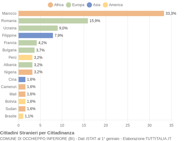 Grafico cittadinanza stranieri - Occhieppo Inferiore 2019