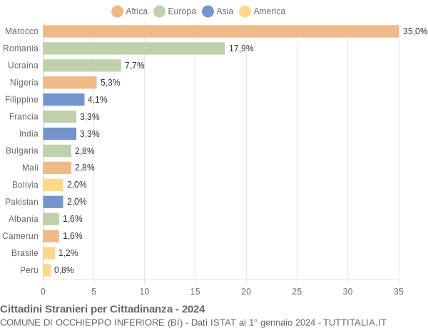 Grafico cittadinanza stranieri - Occhieppo Inferiore 2024