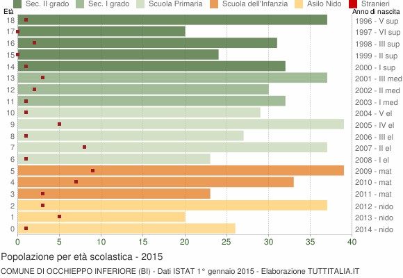 Grafico Popolazione in età scolastica - Occhieppo Inferiore 2015