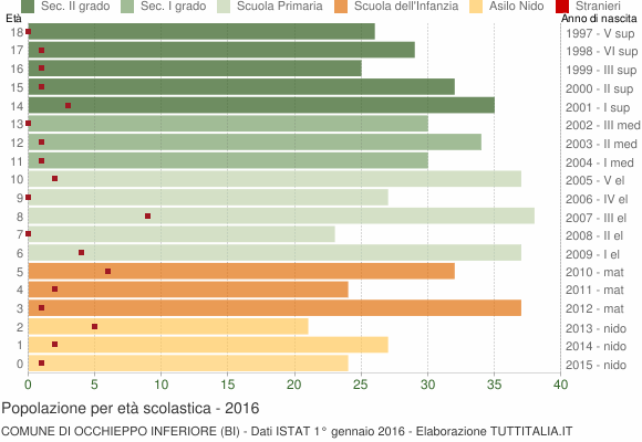 Grafico Popolazione in età scolastica - Occhieppo Inferiore 2016
