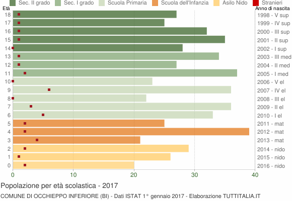 Grafico Popolazione in età scolastica - Occhieppo Inferiore 2017