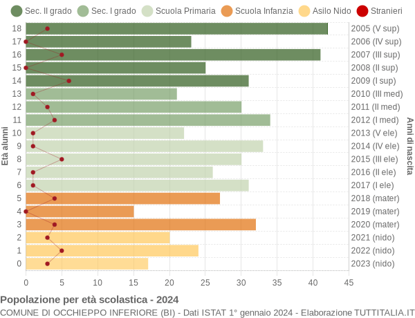 Grafico Popolazione in età scolastica - Occhieppo Inferiore 2024