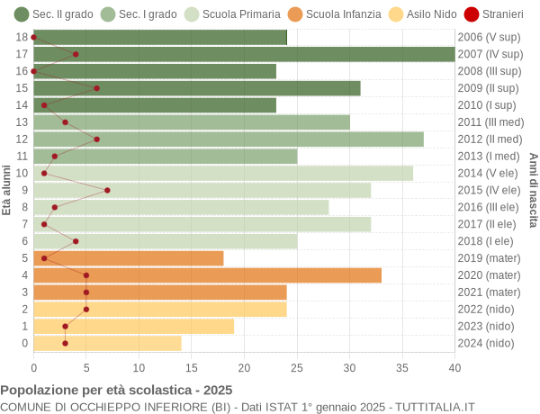Grafico Popolazione in età scolastica - Occhieppo Inferiore 2025
