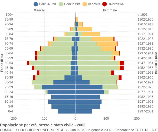 Grafico Popolazione per età, sesso e stato civile Comune di Occhieppo Inferiore (BI)