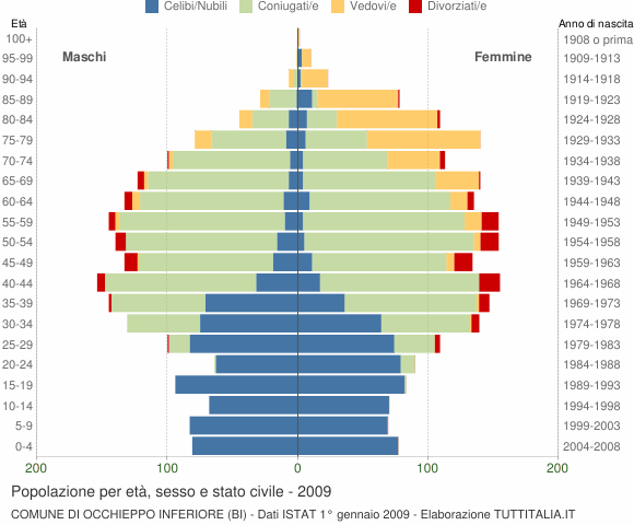 Grafico Popolazione per età, sesso e stato civile Comune di Occhieppo Inferiore (BI)