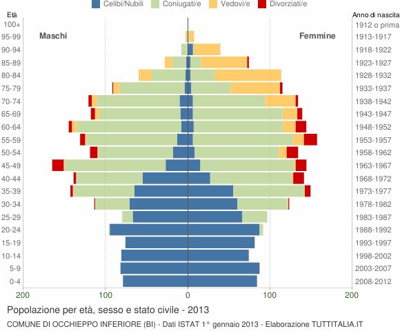 Grafico Popolazione per età, sesso e stato civile Comune di Occhieppo Inferiore (BI)