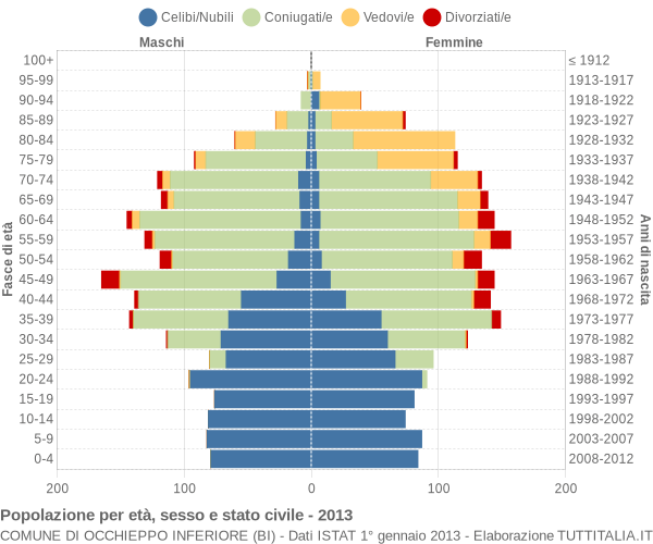 Grafico Popolazione per età, sesso e stato civile Comune di Occhieppo Inferiore (BI)