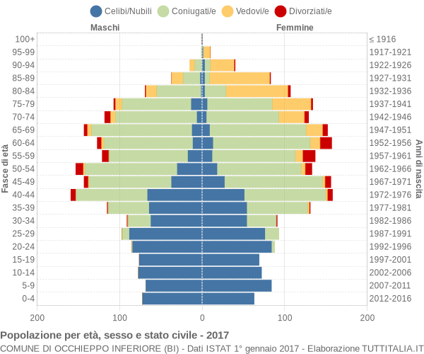 Grafico Popolazione per età, sesso e stato civile Comune di Occhieppo Inferiore (BI)