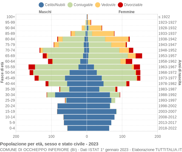 Grafico Popolazione per età, sesso e stato civile Comune di Occhieppo Inferiore (BI)