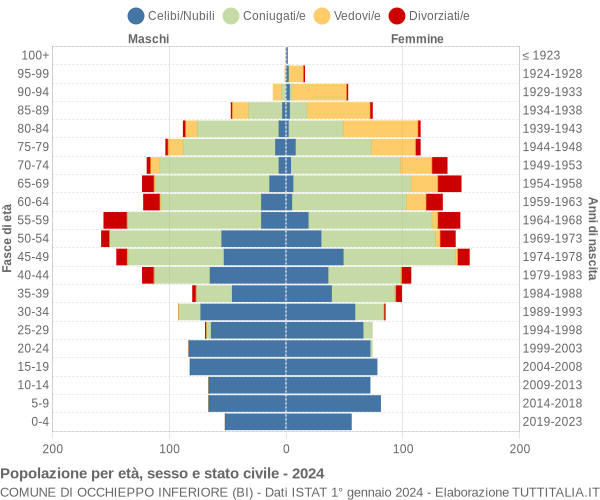 Grafico Popolazione per età, sesso e stato civile Comune di Occhieppo Inferiore (BI)