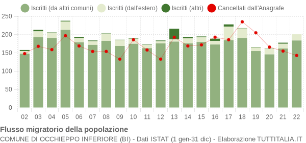 Flussi migratori della popolazione Comune di Occhieppo Inferiore (BI)