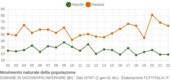 Grafico movimento naturale della popolazione Comune di Occhieppo Inferiore (BI)