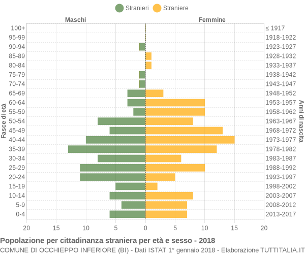 Grafico cittadini stranieri - Occhieppo Inferiore 2018