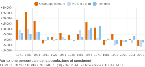 Grafico variazione percentuale della popolazione Comune di Occhieppo Inferiore (BI)