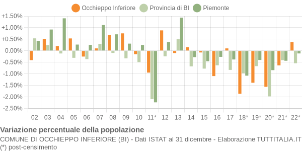 Variazione percentuale della popolazione Comune di Occhieppo Inferiore (BI)