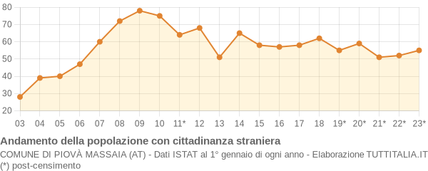 Andamento popolazione stranieri Comune di Piovà Massaia (AT)