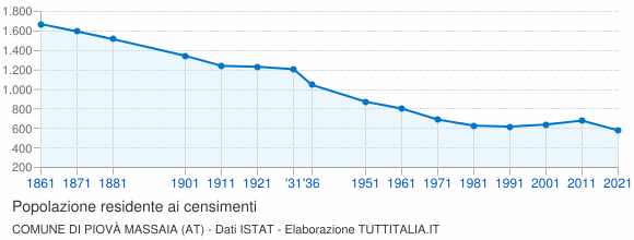 Grafico andamento storico popolazione Comune di Piovà Massaia (AT)