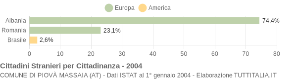 Grafico cittadinanza stranieri - Piovà Massaia 2004