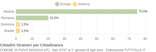 Grafico cittadinanza stranieri - Piovà Massaia 2005