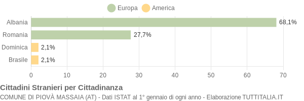 Grafico cittadinanza stranieri - Piovà Massaia 2006