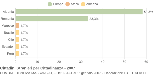 Grafico cittadinanza stranieri - Piovà Massaia 2007