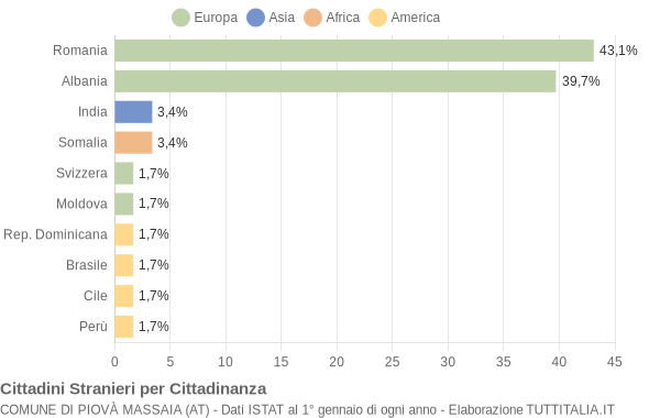 Grafico cittadinanza stranieri - Piovà Massaia 2015