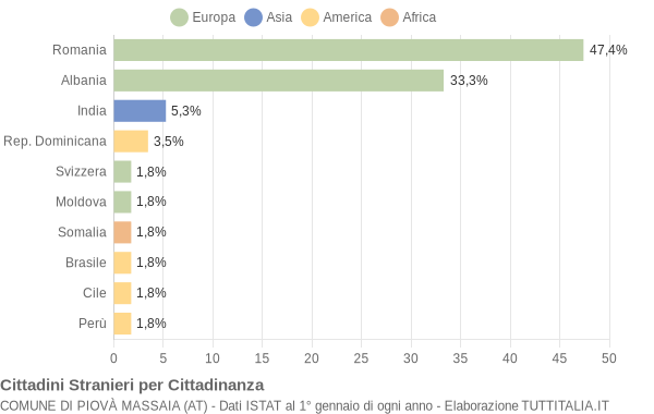 Grafico cittadinanza stranieri - Piovà Massaia 2016