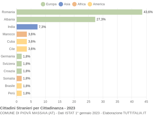 Grafico cittadinanza stranieri - Piovà Massaia 2023