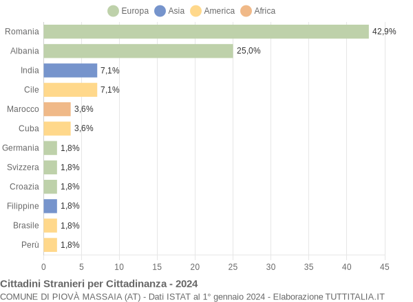 Grafico cittadinanza stranieri - Piovà Massaia 2024