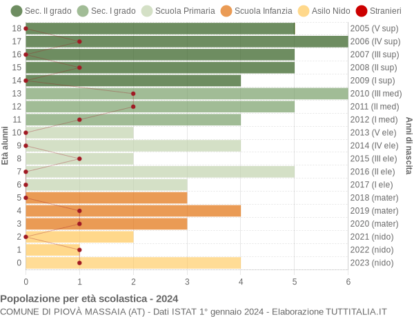 Grafico Popolazione in età scolastica - Piovà Massaia 2024