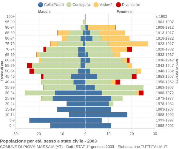 Grafico Popolazione per età, sesso e stato civile Comune di Piovà Massaia (AT)