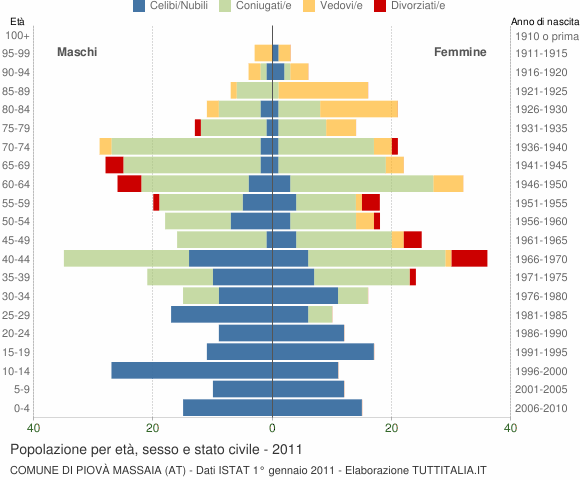 Grafico Popolazione per età, sesso e stato civile Comune di Piovà Massaia (AT)