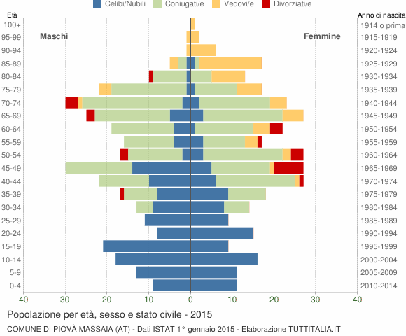 Grafico Popolazione per età, sesso e stato civile Comune di Piovà Massaia (AT)