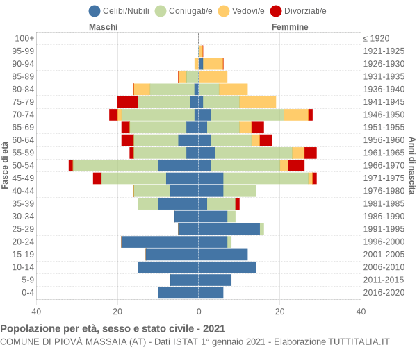 Grafico Popolazione per età, sesso e stato civile Comune di Piovà Massaia (AT)