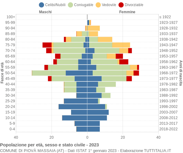 Grafico Popolazione per età, sesso e stato civile Comune di Piovà Massaia (AT)