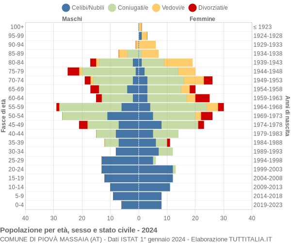 Grafico Popolazione per età, sesso e stato civile Comune di Piovà Massaia (AT)