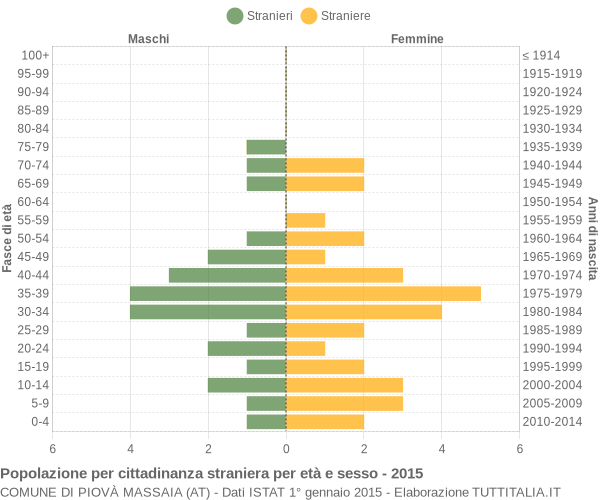 Grafico cittadini stranieri - Piovà Massaia 2015