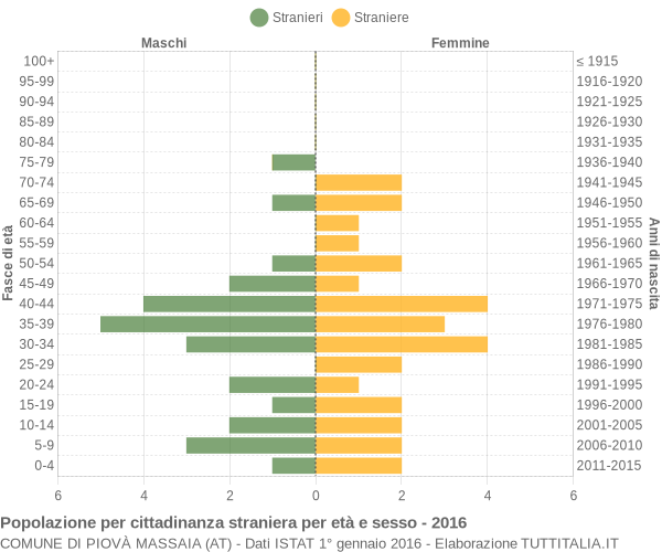 Grafico cittadini stranieri - Piovà Massaia 2016