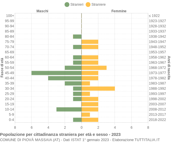 Grafico cittadini stranieri - Piovà Massaia 2023