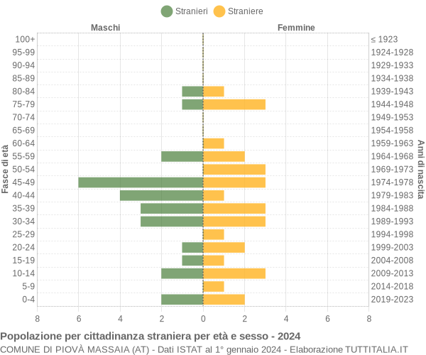 Grafico cittadini stranieri - Piovà Massaia 2024