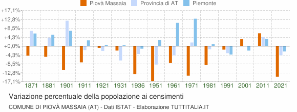 Grafico variazione percentuale della popolazione Comune di Piovà Massaia (AT)